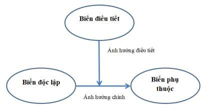 Hình 2 3 Mô hình khái niệm của một ảnh hưởng điều tiết Nguồn Hà Nam 1