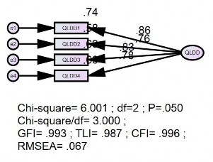 4 4 3 6 Phân tích nhân tố khẳng định CFA thang đo nhân tố quản lý điểm đến 2
