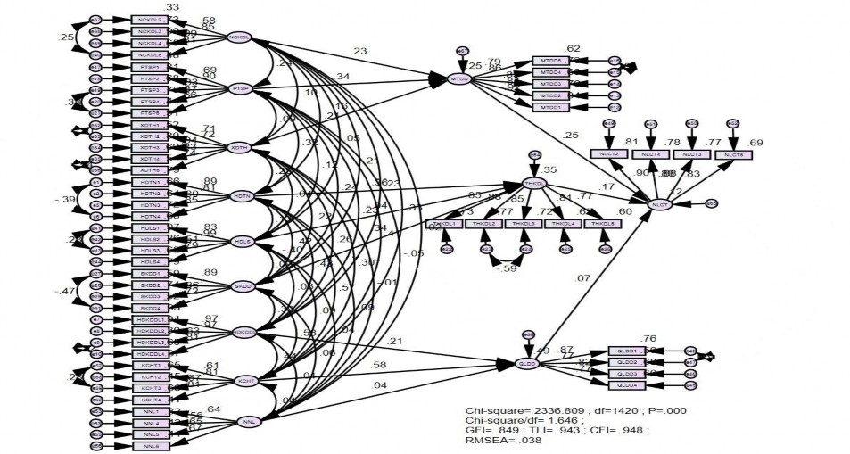 Nguồn Kết quả tính toán từ mẫu khảo sát trực tiếp 450 du khách tại Bạc 1