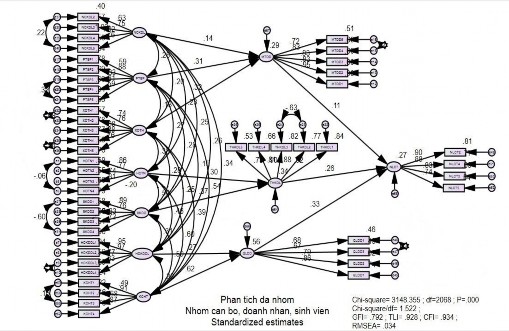 Nguồn Kết quả tính toán từ mẫu khảo sát trực tiếp 450 du khách tại Bạc 3