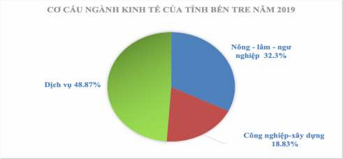 Biểu đồ 3 2 Cơ cấu ngành kinh tế của tỉnh Bến Tre năm 2019 Nguồn Sở Văn 1