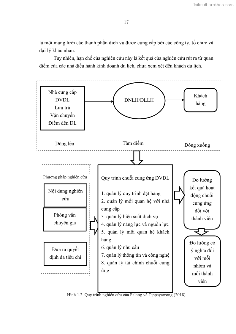 Luận án tiến sĩ Nghiên cứu chuỗi cung ứng dịch vụ du lịch tại vùng Đồng bằng sông Hồng và Duyên hải Đông Bắc Việt Nam - 3 Trang 27