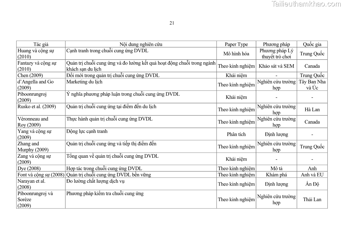 Luận án tiến sĩ Nghiên cứu chuỗi cung ứng dịch vụ du lịch tại vùng Đồng bằng sông Hồng và Duyên hải Đông Bắc Việt Nam - 3 Trang 31