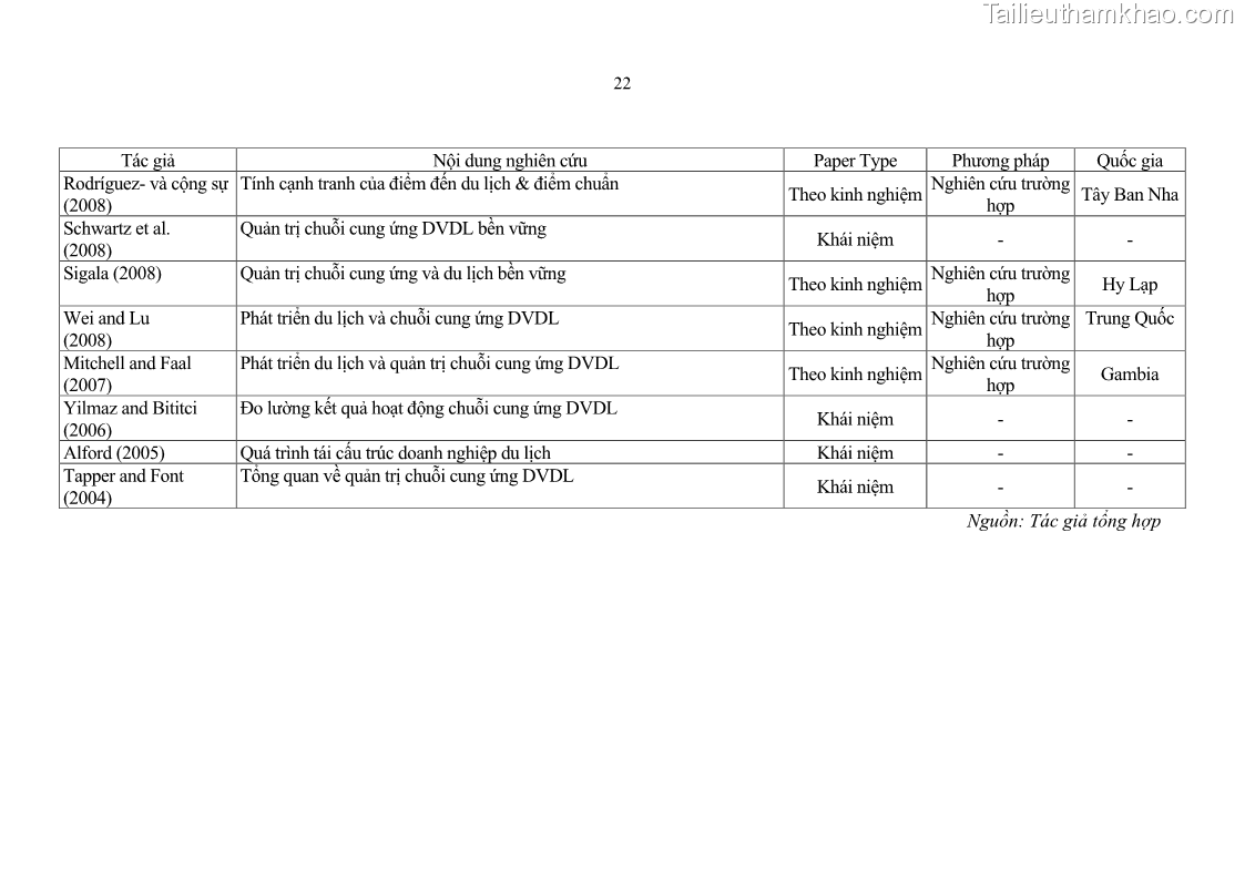 Luận án tiến sĩ Nghiên cứu chuỗi cung ứng dịch vụ du lịch tại vùng Đồng bằng sông Hồng và Duyên hải Đông Bắc Việt Nam - 3 Trang 32