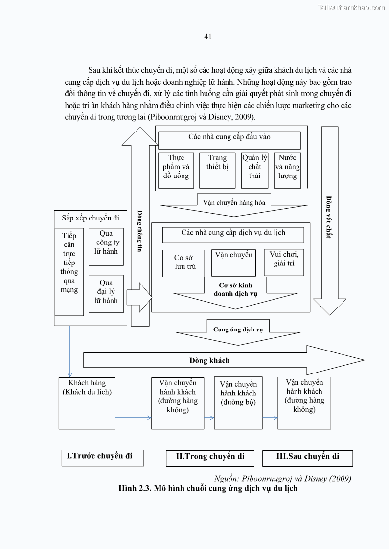 Luận án tiến sĩ Nghiên cứu chuỗi cung ứng dịch vụ du lịch tại vùng Đồng bằng sông Hồng và Duyên hải Đông Bắc Việt Nam - 5 Trang 51