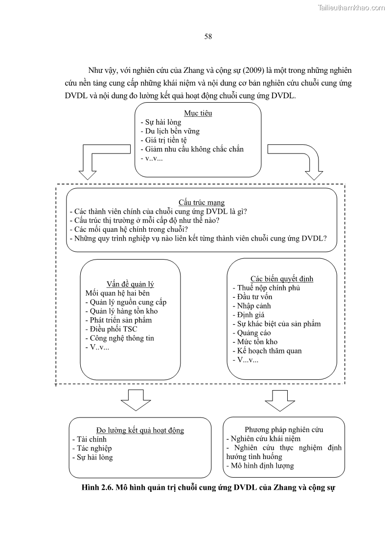 Luận án tiến sĩ Nghiên cứu chuỗi cung ứng dịch vụ du lịch tại vùng Đồng bằng sông Hồng và Duyên hải Đông Bắc Việt Nam - 6 Trang 68