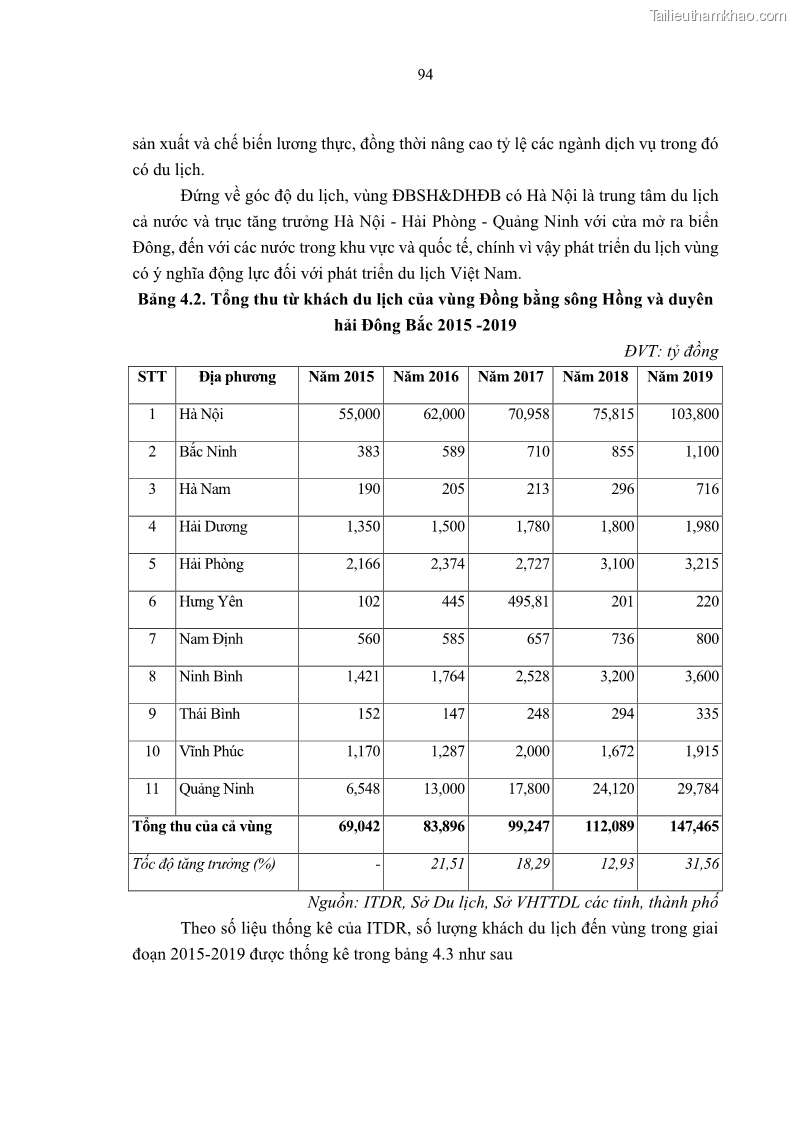 Luận án tiến sĩ Nghiên cứu chuỗi cung ứng dịch vụ du lịch tại vùng Đồng bằng sông Hồng và Duyên hải Đông Bắc Việt Nam - 9 Trang 104