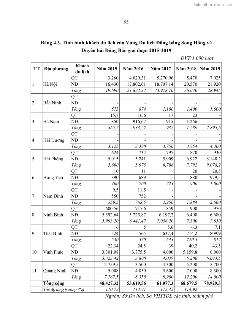 Luận án tiến sĩ Nghiên cứu chuỗi cung ứng dịch vụ du lịch tại vùng Đồng bằng sông Hồng và Duyên hải Đông Bắc Việt Nam - 9 Trang 105