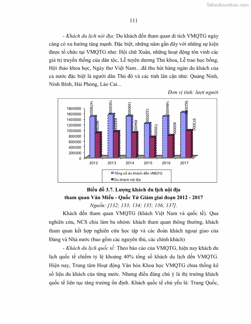 Luận án tiến sĩ văn hóa học Giá trị di sản văn hóa với phát triển du lịch ở Thủ đô Hà Nội hiện nay Qua nghiên cứu trường hợp Văn Miếu - Quốc Tử Giám - 10 Trang 118