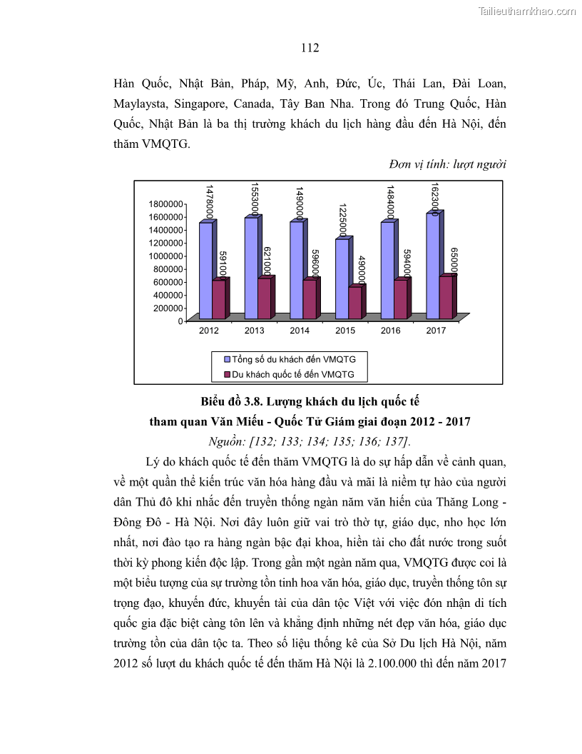 Luận án tiến sĩ văn hóa học Giá trị di sản văn hóa với phát triển du lịch ở Thủ đô Hà Nội hiện nay Qua nghiên cứu trường hợp Văn Miếu - Quốc Tử Giám - 10 Trang 119