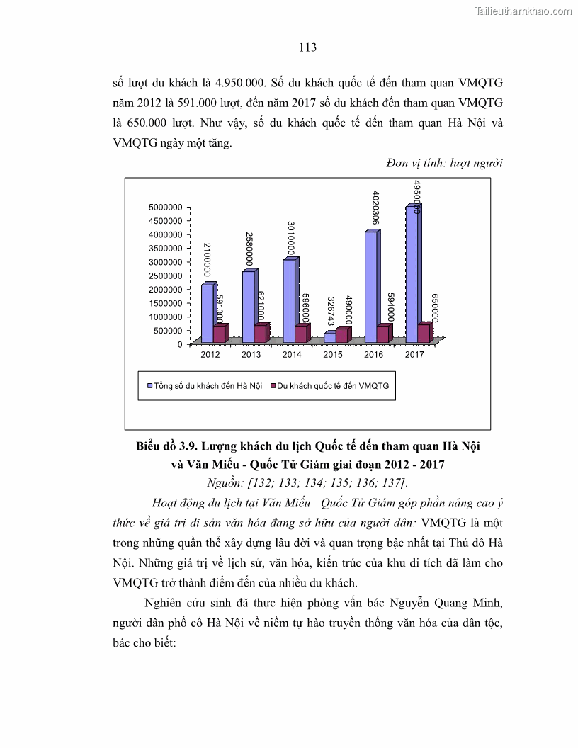 Luận án tiến sĩ văn hóa học Giá trị di sản văn hóa với phát triển du lịch ở Thủ đô Hà Nội hiện nay Qua nghiên cứu trường hợp Văn Miếu - Quốc Tử Giám - 10 Trang 120
