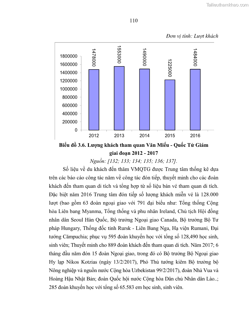 Luận án tiến sĩ văn hóa học Giá trị di sản văn hóa với phát triển du lịch ở Thủ đô Hà Nội hiện nay Qua nghiên cứu trường hợp Văn Miếu - Quốc Tử Giám - 10 Trang 117