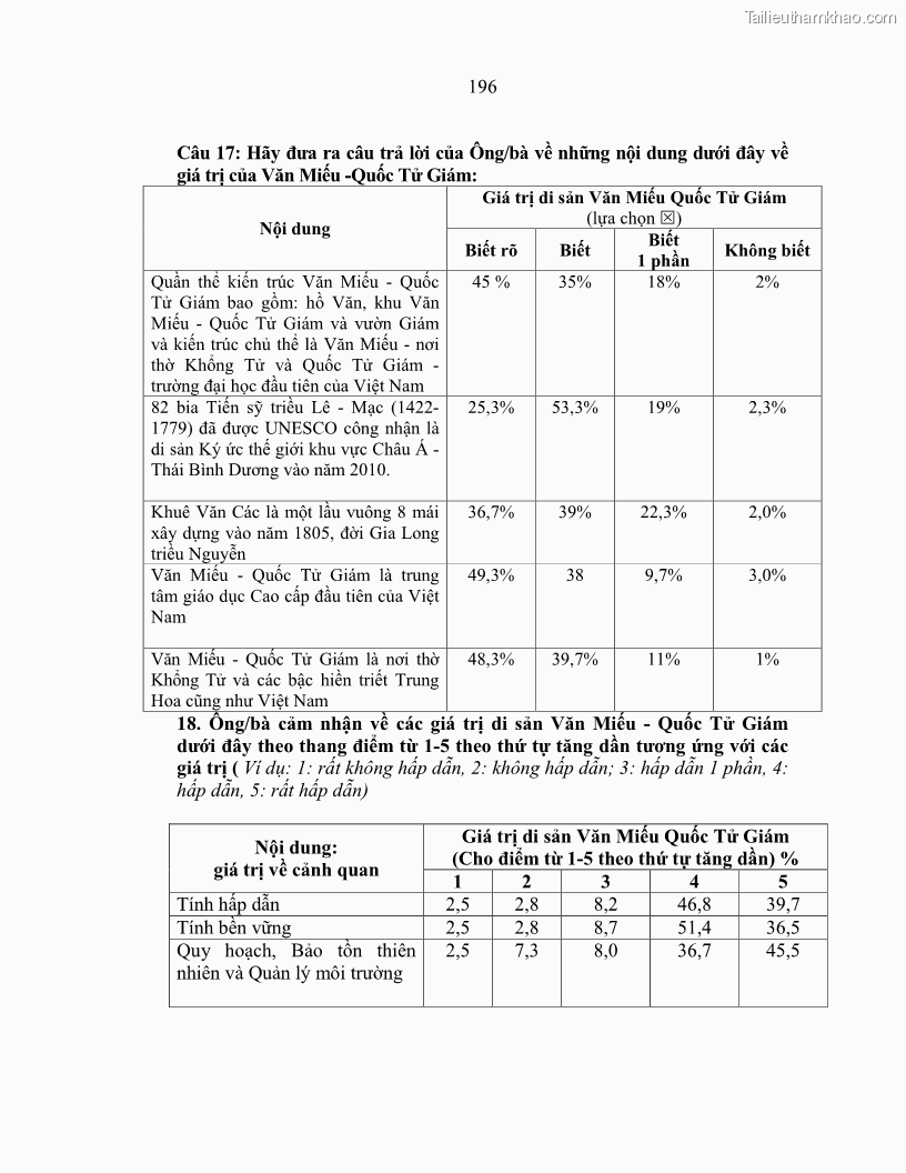Luận án tiến sĩ văn hóa học Giá trị di sản văn hóa với phát triển du lịch ở Thủ đô Hà Nội hiện nay Qua nghiên cứu trường hợp Văn Miếu - Quốc Tử Giám - 17 Trang 202