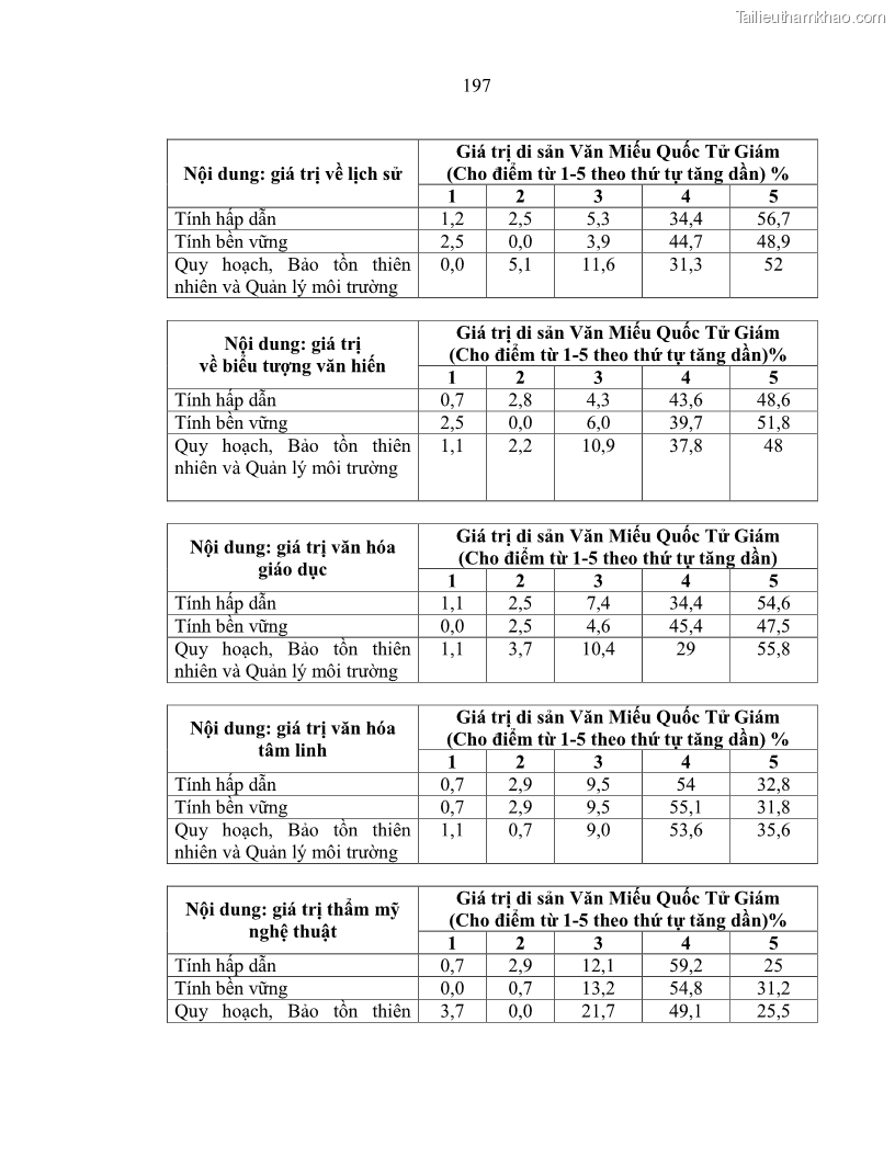 Luận án tiến sĩ văn hóa học Giá trị di sản văn hóa với phát triển du lịch ở Thủ đô Hà Nội hiện nay Qua nghiên cứu trường hợp Văn Miếu - Quốc Tử Giám - 17 Trang 203
