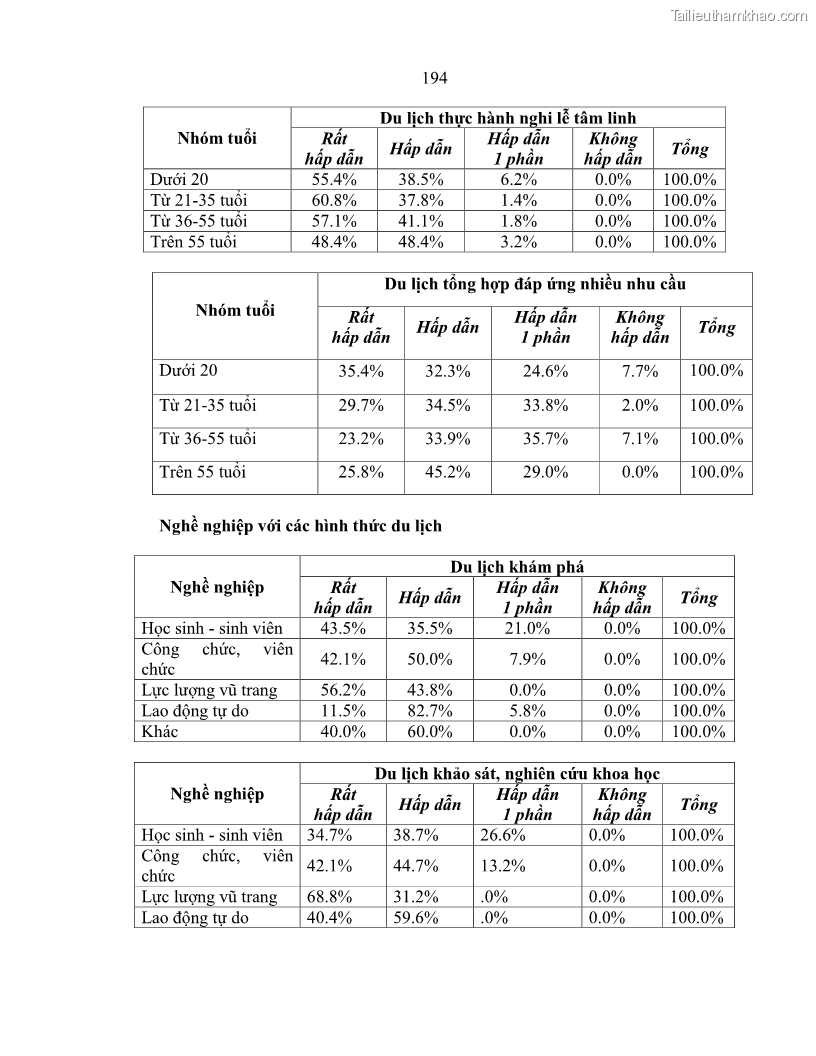 Luận án tiến sĩ văn hóa học Giá trị di sản văn hóa với phát triển du lịch ở Thủ đô Hà Nội hiện nay Qua nghiên cứu trường hợp Văn Miếu - Quốc Tử Giám - 17 Trang 200