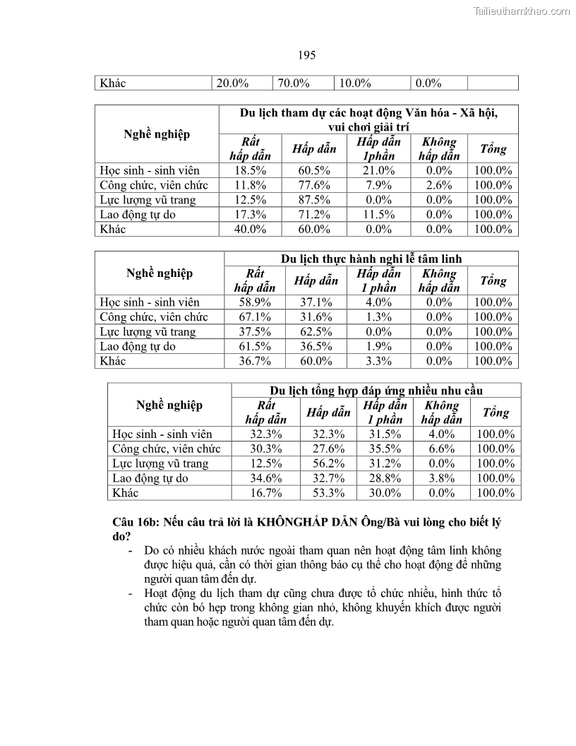 Luận án tiến sĩ văn hóa học Giá trị di sản văn hóa với phát triển du lịch ở Thủ đô Hà Nội hiện nay Qua nghiên cứu trường hợp Văn Miếu - Quốc Tử Giám - 17 Trang 201