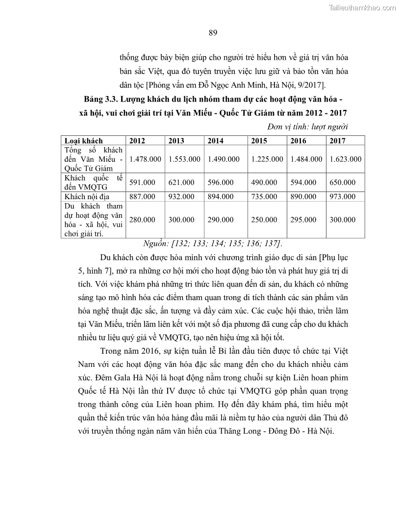 Luận án tiến sĩ văn hóa học Giá trị di sản văn hóa với phát triển du lịch ở Thủ đô Hà Nội hiện nay Qua nghiên cứu trường hợp Văn Miếu - Quốc Tử Giám - 8 Trang 96