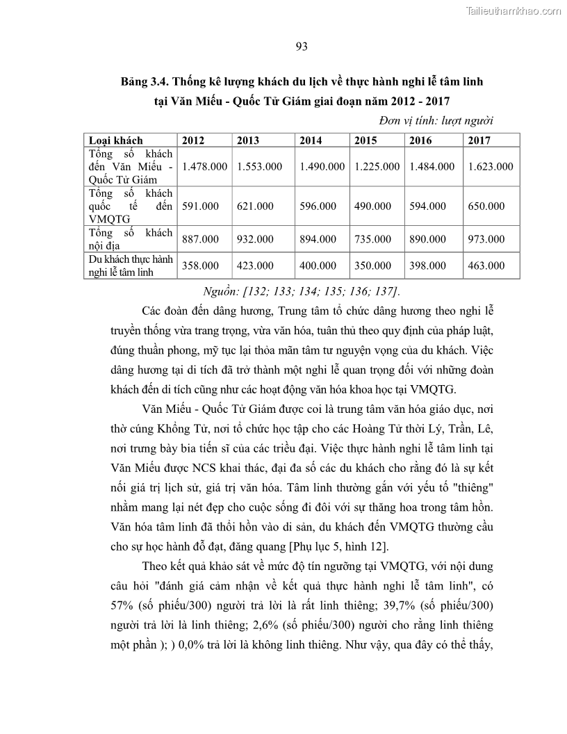 Luận án tiến sĩ văn hóa học Giá trị di sản văn hóa với phát triển du lịch ở Thủ đô Hà Nội hiện nay Qua nghiên cứu trường hợp Văn Miếu - Quốc Tử Giám - 9 Trang 100