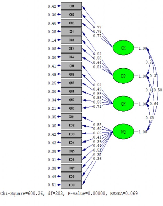 Nguồn Số liệu phân tích SPSS Hình 4 2 Kết quả CFA mô hình đo lường tới hạn 1