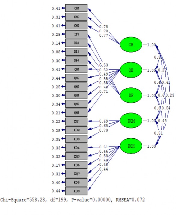 Nguồn Số liệu phân tích SPSS Hình 4 3 Kết quả CFA mô hình đo lường tới hạn 2