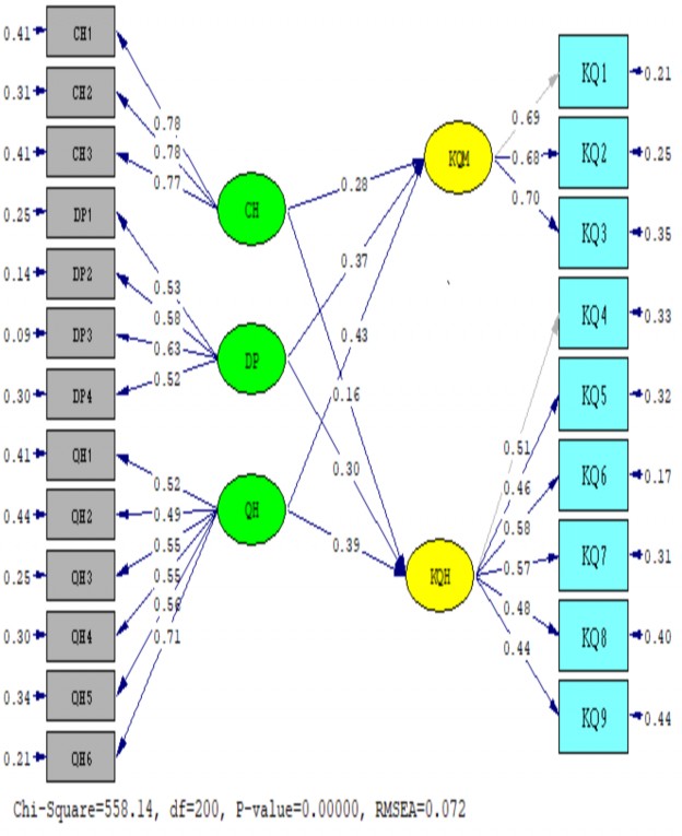 Nguồn Số liệu phân tích SPSS Hình 4 6 Phân tích mô hình cấu trúc SEM 2 Với 2