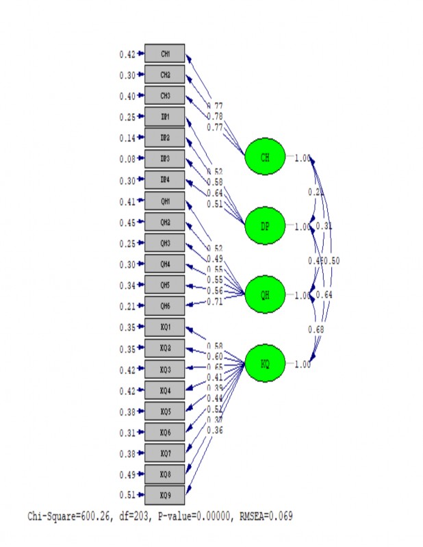Measurement Equations CH1 0 77 CH Errorvar 0 42 R² 0 58 0 050 0 045 15 43 9 35 CH2 1