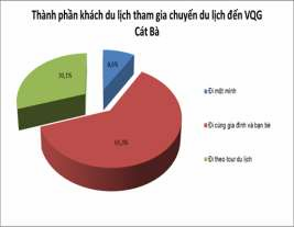 Hình 4 20 Thành phần khách du lịch tham gia chuyến du lịch 4 1 4 2 Lượng khách du 1