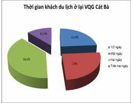 Hình 4 20 Thành phần khách du lịch tham gia chuyến du lịch 4 1 4 2 Lượng khách du 2