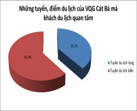 Hình 4 25 Biểu đồ thống kê lý do khách chọn du lịch đến VQG Cát bà và 3