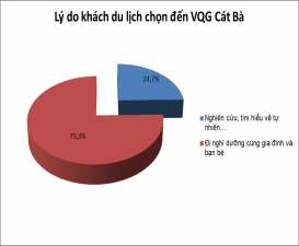 Hình 4 25 Biểu đồ thống kê lý do khách chọn du lịch đến VQG Cát bà và 4