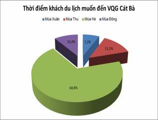 Hình 4 26 Biểu đồ thời điểm khách du lịch muốn đến VQG Cát Bà Như vậy 5