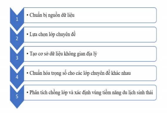 Hình 2 1 Sơ đồ các bước xác định vùng thích hợp cho phát triển DLST Bước 1