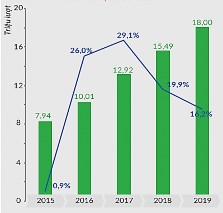 Biểu đồ 3 1 Khách quốc tế đến Việt Nam theo năm 2015 2019 Nguồn Báo cáo 1
