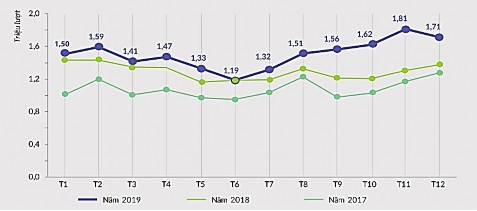 Biểu đồ 3 2 Lượng khách quốc tế đến Việt Nam theo tháng năm 2017 2019 2