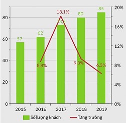 Biểu đồ 3 3 Số lượng và tăng trưởng khách du lịch nội địa 2015 2019 ĐVT 3