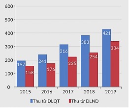 Biểu đồ 3 5 Tổng thu từ hoạt động du lịch từ 2015 2019 ĐVT Nghìn tỉ 5