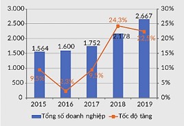 Biểu đồ 3 6 Số lượng doanh nghiệp và tăng trưởng lữ hành quốc tế Nguồn 6