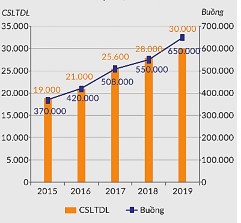 Biểu đồ 3 7 Số lượng cơ sở lưu trú và số buồng trên toàn quốc Nguồn 7