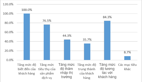 Biểu đồ 3 8 Mục tiêu chiến lược internet marketing của các DNDLVN Nguồn Theo 1
