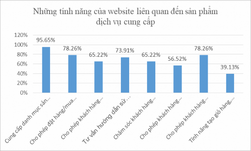 Biểu đồ 3 10 Những tính năng của website liên quan đến sản phẩm dịch vụ 2