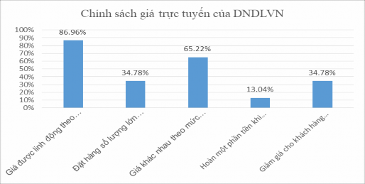 Biểu đồ 3 11 Chính sách giá trực tuyến của các doanh nghiệp du lịch Việt Nam 3