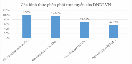 Biểu đồ 3 12 Các hình thức phân phối trực tuyến của doanh nghiệp du lịch 4