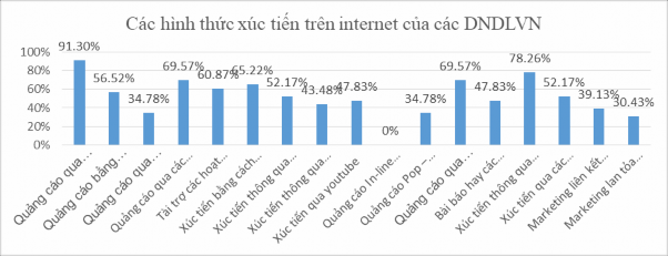 Biểu đồ 3 13 Các hình thức xúc tiến trên mạng internet mà các doanh nghiệp du 5