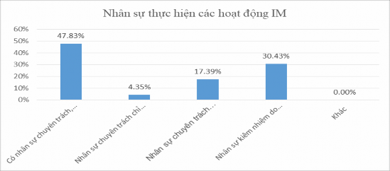 Biểu đồ 3 14 Nhân sự thực hiện các hoạt động interrnet marketing Nguồn Theo 1