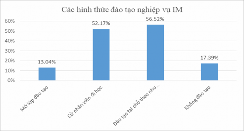Biểu đồ 3 15 Các hình thức đào tạo nghiệp vụ interrnet marketing Nguồn Theo 2