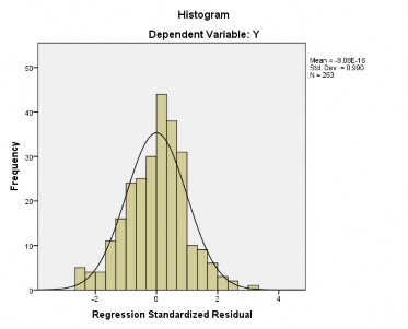 Biểu đồ 3 16 Phân phối chuẩn của phần dư Nguồn Kết quả khảo sát khách du 1