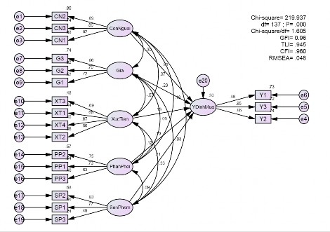 Biểu đồ 3 19 Phân tích nhân tố khẳng định CFA SEM Nguồn Kết quả khảo sát 2