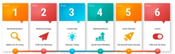 Sơ đồ 2 4 Quy trình 6 bước lập kế hoạch Digital marketing Nguồn Hà Tuấn Anh 1