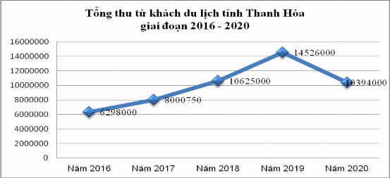 Hình 3 1 Tổng thu từ khách du lịch tỉnh Thanh Hóa giai đoạn 2016 2020 1