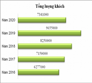 Hình 3 2 Tình hình khách du lịch của tỉnh Thanh Hóa giai đoạn 2016 2020 2
